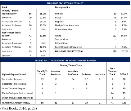 Table 4.4 All Faculty: Rank, Demographics, and Credentials  