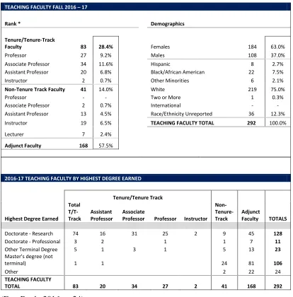 Table 4.5 Teaching Faculty: Rank, Demographics, and Credentials 