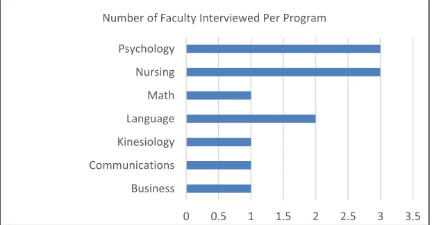 Figure 4.1 Number of Faculty Interviewed Per Program 