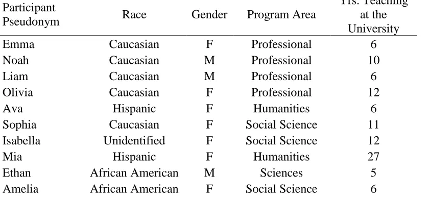 Figure 4.2 Number of Faculty Interviewed by Race   