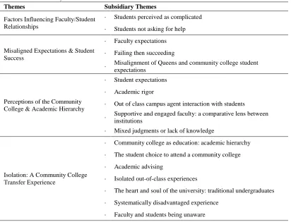 Table 4.7 Themes and Subsidiary Themes