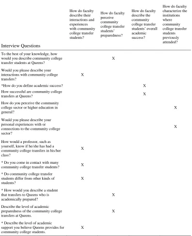 Table 3.1   Interview Questions 