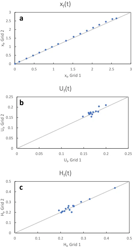 Fig ur e3 .4 : C o mpa r is o n o f s imula t io n o ut putf r o m t heg r id 1a nd g r id 2f o rt hef ull- de pt h c a s e .