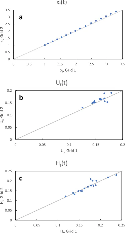 Fig ur e3 .5 : C o mpa r is o n o f s imula t io n o ut putf r o m t heg r id 1a nd g r id 2f o rt hepa r t ia l- de pt h c a s e .
