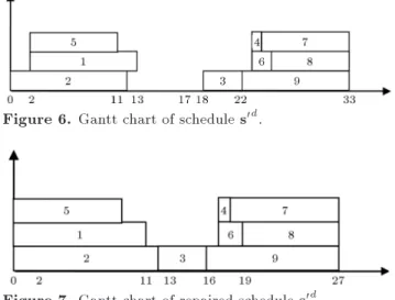 Figure 6. Gantt chart of schedule s 0d .