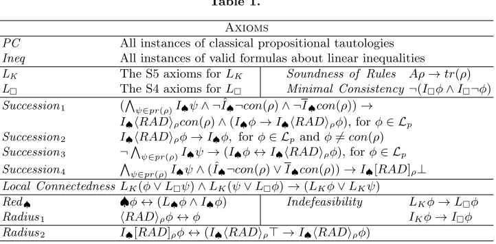 Table 1.Axioms