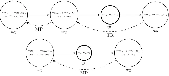 Fig. 1. The reasoning of boundedly rational childdeductively closed possible worlds. In impossible worlds, we write all propositional a