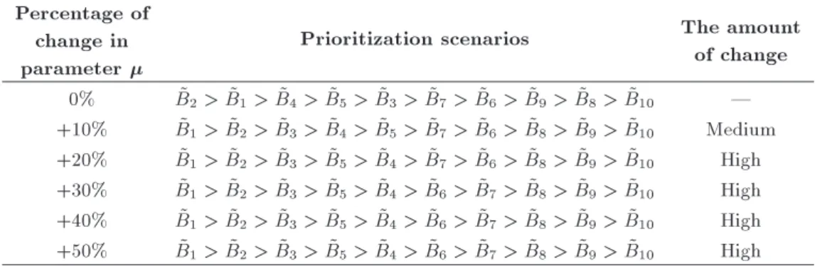 Table 7. Sensitivity analysis of parameter .
