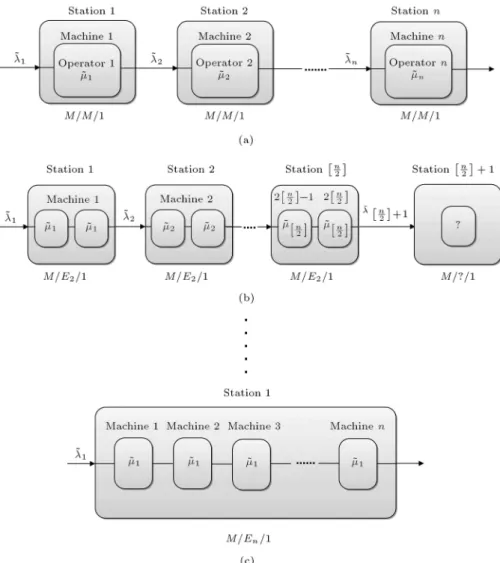 Figure 1. Dierent scenarios of allocating operators to the production line: (a) 1st scenario, assignment of stations with 1 machine to each operator; (b) 2nd scenario, assignment of stations with 2 machines to each operator; and (c) nth scenario, assignme