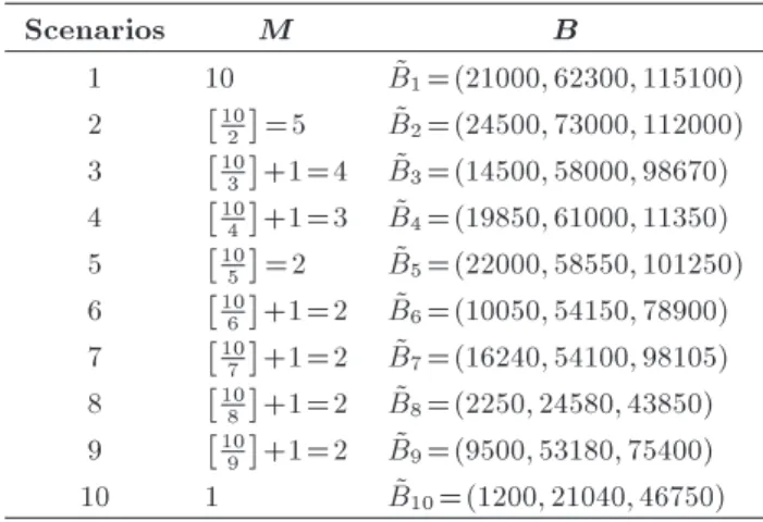Table 2. Prot function values for each of the assignment scenarios. Scenarios M B 1 10 B~ 1 =(21000; 62300; 115100) 2  10 2  =5 B~ 2 =(24500; 73000; 112000) 3  10 3  +1=4 B~ 3 =(14500; 58000; 98670) 4  10 4  +1=3 B~ 4 =(19850; 61000; 11350) 5  10 5