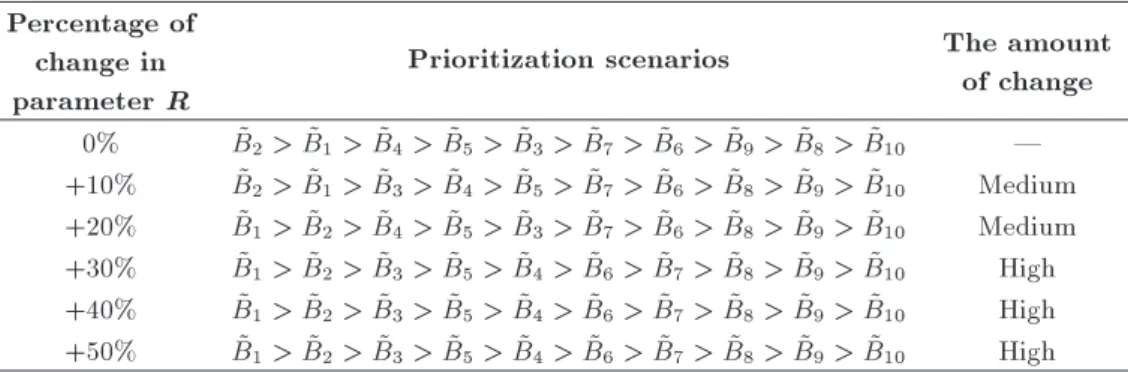 Table 3. Sensitivity analysis of parameter R.