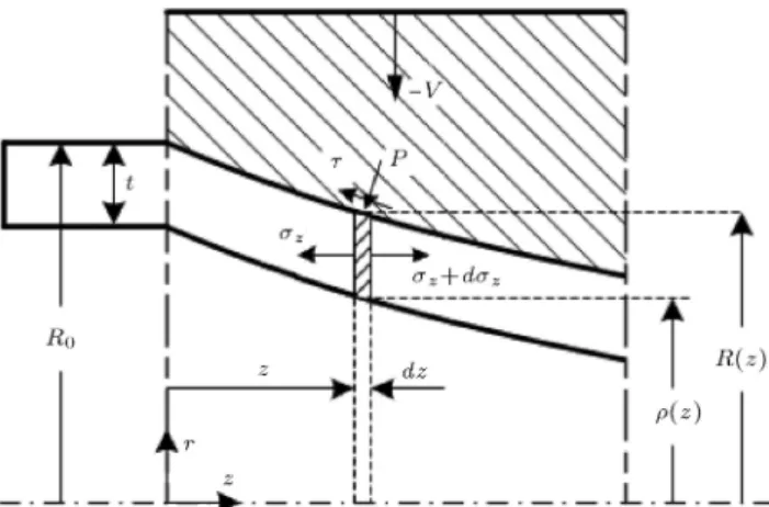 Figure 5. Stresses acting on an element in the sinking zone.