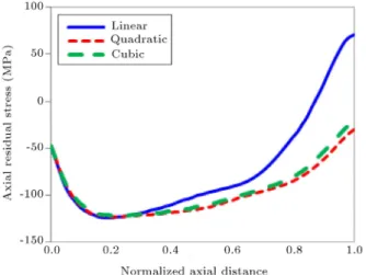 Figure 13. The axial residual stress distribution in the inner surface of the workpiece.