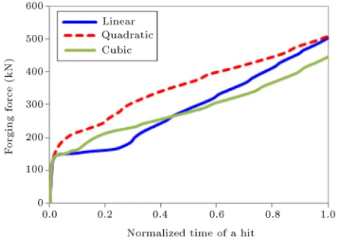 Figure 18. The forging force variation during a die hit on the workpiece.