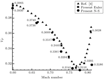 Figure 16. V F vs. Mach number.