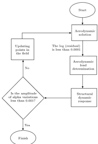 Figure 6. Point distribution around NACA0012 (viscous case).