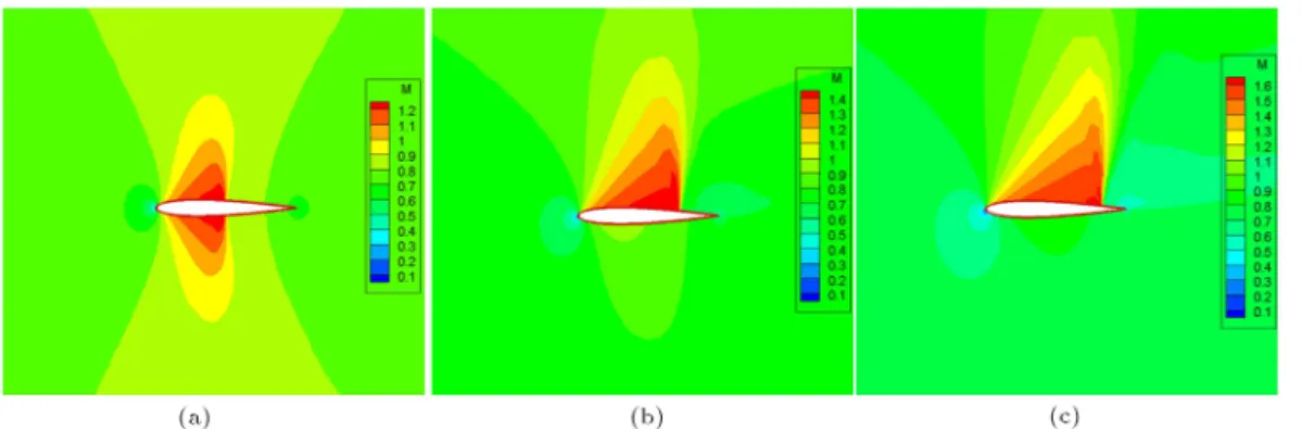 Figure 7. Mach contours around NACA0012 using Euler equations at Ma = 0:8: (a) AOA=0; (b) AOA=2.5; and (c) AOA=5.0.
