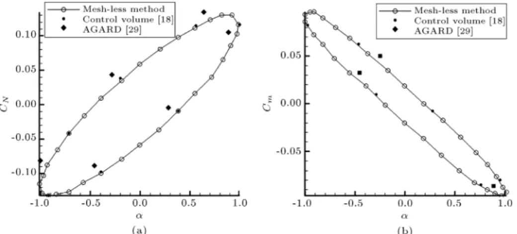 Figure 12. (a) Normal force coecient, and b) pitching moment coecient at Mach number of 0.8.