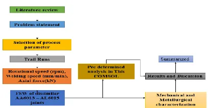 Table. 1 Mechanical and physical properties of Al 6061-