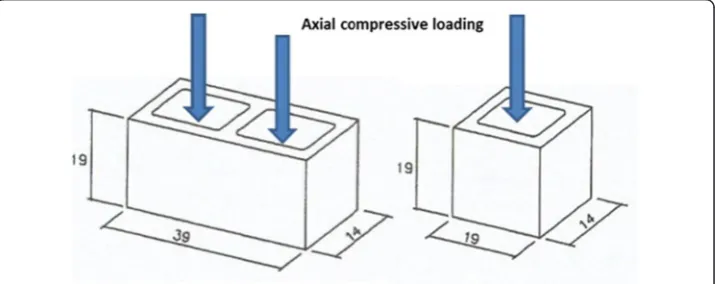 Figure 2 Concrete blocks used, with the axial compressive loading applied during testing(according to NBR 12118/2013)