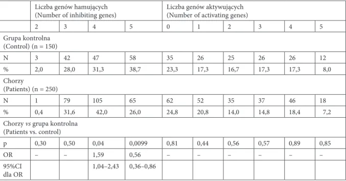 Table 3. Number of KIR genes encoding inhibiting receptors and activating receptors in patients with chronic periodontitis  (patients) and the group of people with a healthy periodontium (control)