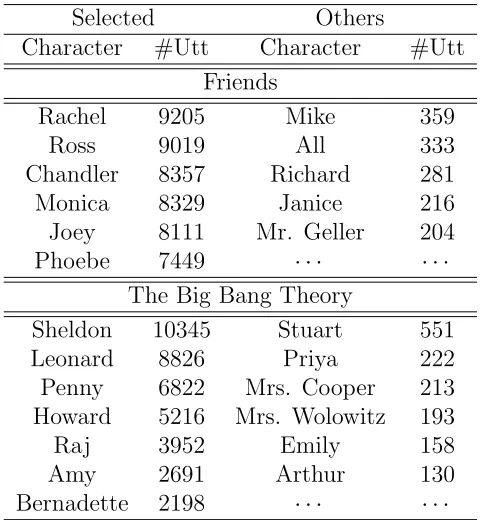 Table 5.1: Characters and their respective utterance numbers