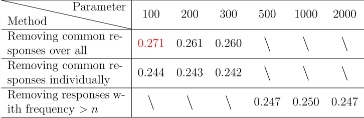 Table 5.7: Average F1 scores on the speaker model with diﬀerent cleaning methods