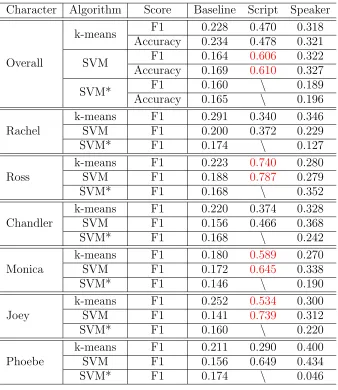 Table 5.9: Statistical results on Friends for the speaker model