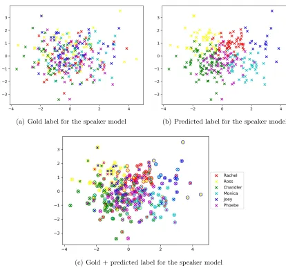 Figure 5.2: Gold label and predicted label on Friends for the speaker model