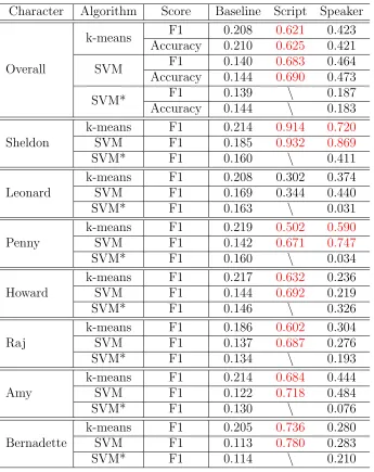 Table 5.10: Average F1 scores and accuracy score on The Big Bang Theory for theoriginal scripts and the speaker model