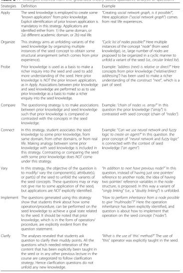 Table 2 PP strategies evolved from the grounded theory-based qualitative analysis of questions