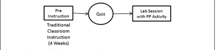 Fig. 3 Implementation of PP as an assessment tool