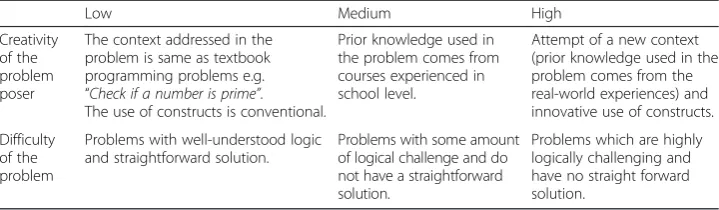 Table 4 Parameters for qualitative analysis of problem posed in programming domain
