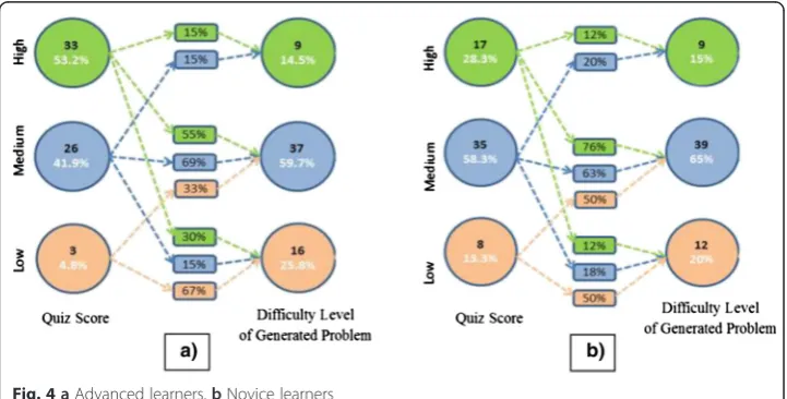 Table 8 Creativity level distribution of questions