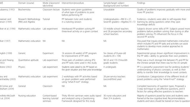 Table 1 Related research on problem posing