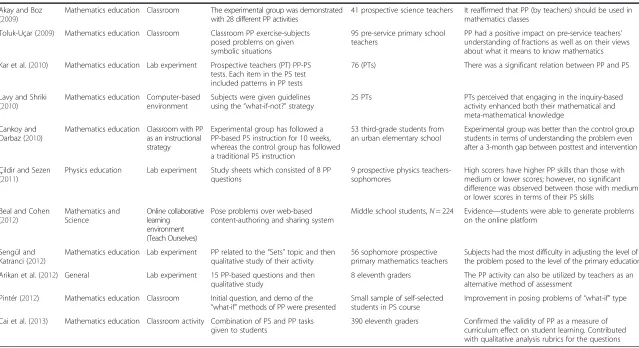 Table 1 Related research on problem posing (Continued)