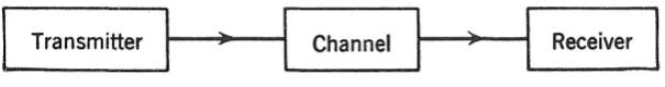 Figure 2.1: Schema of a communication system