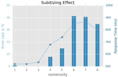 Figure 3.1: Subitizing effect. Error rate and response time are reported for numerosity 1to 8