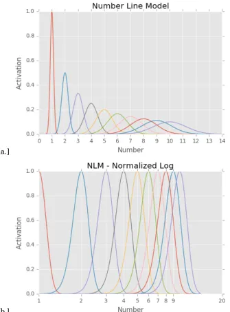 Figure 4.1: Number Line Model linear scale and normalized logarithmic scale. Figure b)makes apparent that the width of the Gaussians is constant when plotted on a log scale