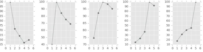 Figure 4.3: Average responses of the number selective neurons