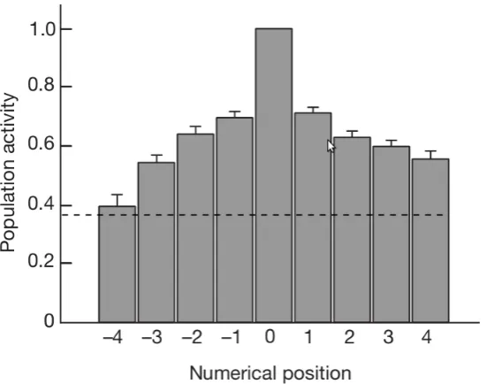 Figure 5.2: Population responses of superior parietal neurons in numerical positionsrelative to a position of peak response.