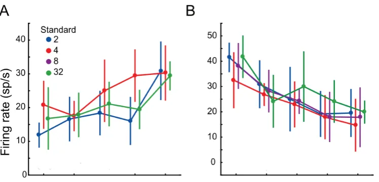 Figure 5.4: x axis numerosity from 2 to 32. y axis average spiking rate. A) represents aneuron positively tuned, whilst B) represents a neuron negatively tuned