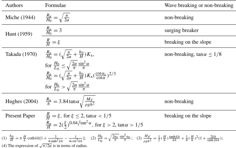 Table 1. Different empirical formulae for regular wave run-ups.