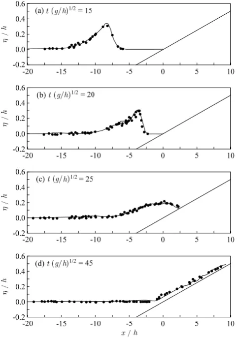 Figure 4.  Comparison on the run-up from numerical results with those from measurments.Fig
