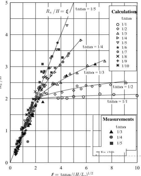 Fig. 6.Figure 6. The relation between the gradient  The relation between the gradientm and structure slope tan 
