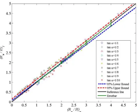 Figure 8.  Correlation and confidence interval between numerical model (Ru /H) and empirical formula (Eq