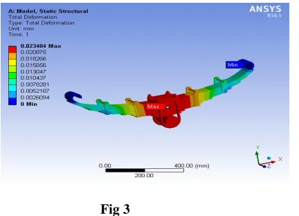 Fig 3 TOTAL DEFORMATION 