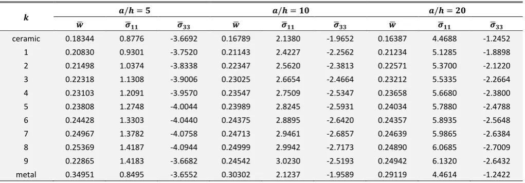 Table 3: The dimensionless normal stress 