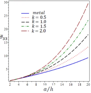 Figure 2 illustrates the change of normalized transverse deflection 
