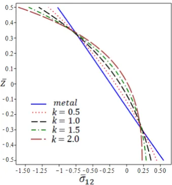 Figure 7: Dimensionless normal stress 